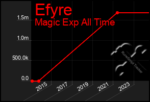 Total Graph of Efyre