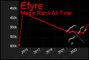 Total Graph of Efyre