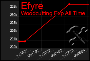 Total Graph of Efyre