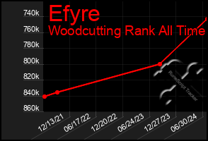 Total Graph of Efyre