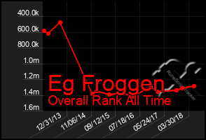 Total Graph of Eg Froggen