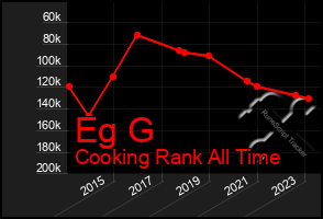 Total Graph of Eg G