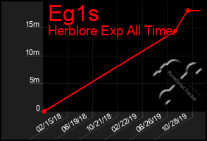 Total Graph of Eg1s