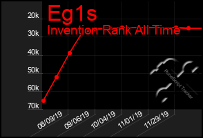 Total Graph of Eg1s