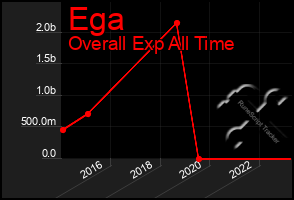 Total Graph of Ega