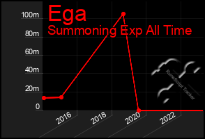 Total Graph of Ega