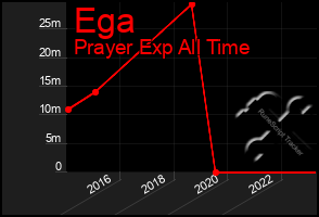 Total Graph of Ega