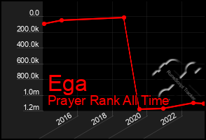 Total Graph of Ega