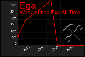 Total Graph of Ega