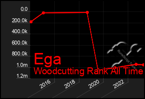 Total Graph of Ega