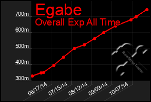 Total Graph of Egabe