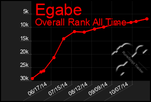 Total Graph of Egabe