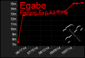 Total Graph of Egabe