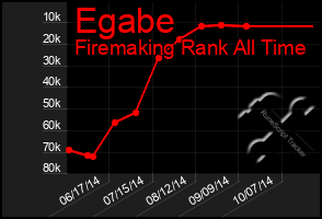 Total Graph of Egabe