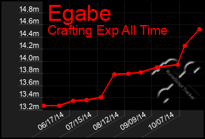 Total Graph of Egabe