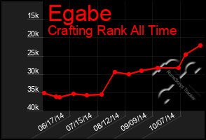 Total Graph of Egabe