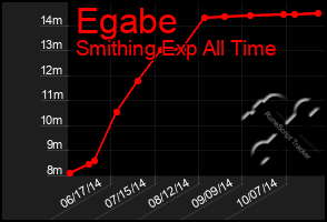 Total Graph of Egabe