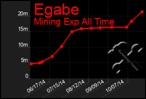 Total Graph of Egabe