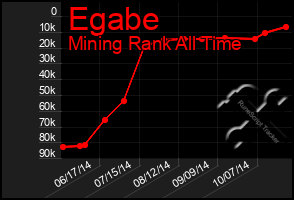 Total Graph of Egabe