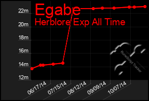 Total Graph of Egabe