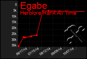 Total Graph of Egabe