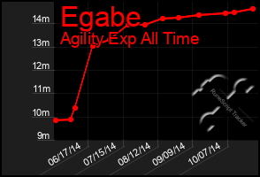 Total Graph of Egabe