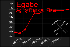 Total Graph of Egabe