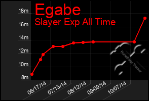 Total Graph of Egabe