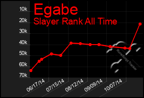 Total Graph of Egabe