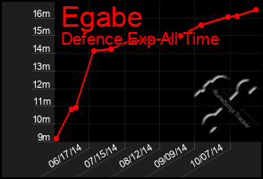 Total Graph of Egabe