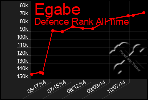 Total Graph of Egabe