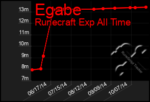 Total Graph of Egabe