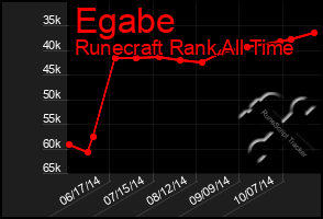 Total Graph of Egabe