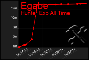 Total Graph of Egabe