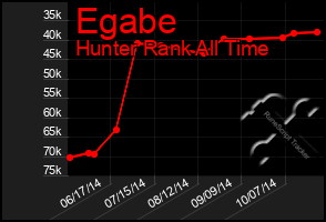 Total Graph of Egabe