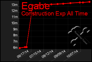 Total Graph of Egabe