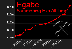 Total Graph of Egabe