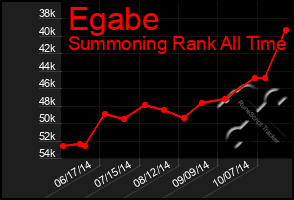 Total Graph of Egabe