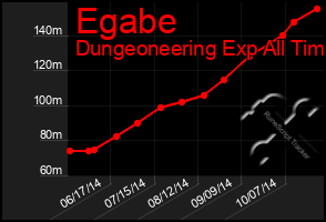 Total Graph of Egabe