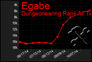 Total Graph of Egabe