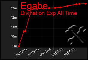 Total Graph of Egabe