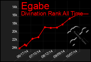 Total Graph of Egabe