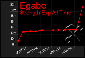 Total Graph of Egabe