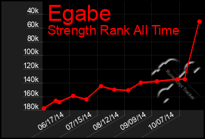 Total Graph of Egabe