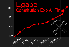 Total Graph of Egabe