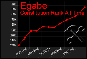 Total Graph of Egabe