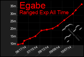 Total Graph of Egabe