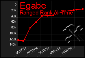 Total Graph of Egabe