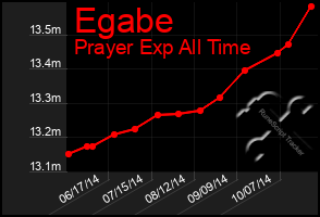 Total Graph of Egabe