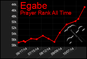 Total Graph of Egabe